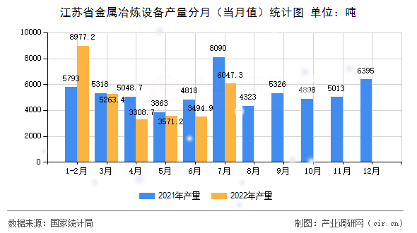 江蘇省金屬冶煉設備產(chǎn)量分月（當月值）統(tǒng)計圖
