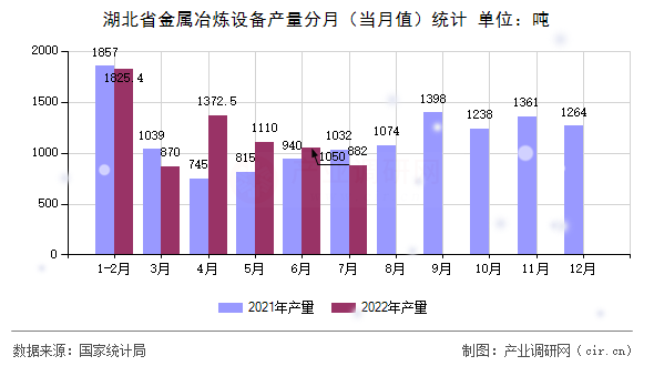 湖北省金屬冶煉設(shè)備產(chǎn)量分月（當(dāng)月值）統(tǒng)計