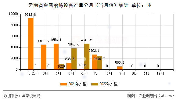 云南省金屬冶煉設備產(chǎn)量分月(當月值)統(tǒng)計 云南省金屬冶煉設備產(chǎn)量分月(當月值)統(tǒng)計