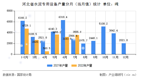 河北省水泥專用設(shè)備產(chǎn)量分月（當(dāng)月值）統(tǒng)計(jì)
