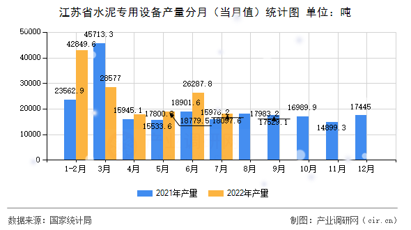 江蘇省水泥專用設備產(chǎn)量分月（當月值）統(tǒng)計圖