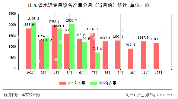 山東省水泥專用設(shè)備產(chǎn)量分月（當(dāng)月值）統(tǒng)計(jì)