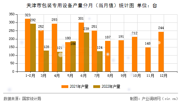 天津市包裝專用設(shè)備產(chǎn)量分月（當月值）統(tǒng)計圖