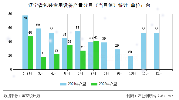 遼寧省包裝專用設(shè)備產(chǎn)量分月(當(dāng)月值)統(tǒng)計 遼寧省包裝專用設(shè)備產(chǎn)量分月(當(dāng)月值)統(tǒng)計