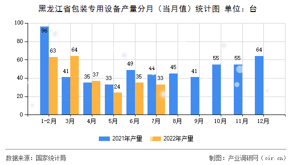 黑龍江省包裝專用設備產量分月（當月值）統(tǒng)計圖