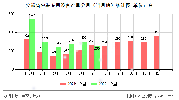 安徽省包裝專(zhuān)用設(shè)備產(chǎn)量分月（當(dāng)月值）統(tǒng)計(jì)圖
