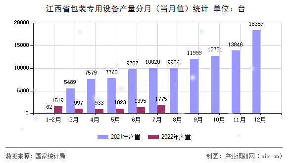 江西省包裝專用設備產量分月（當月值）統(tǒng)計