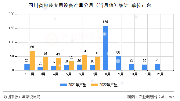 四川省包裝專用設(shè)備產(chǎn)量分月（當(dāng)月值）統(tǒng)計