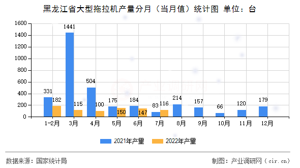 黑龍江省大型拖拉機(jī)產(chǎn)量分月（當(dāng)月值）統(tǒng)計(jì)圖