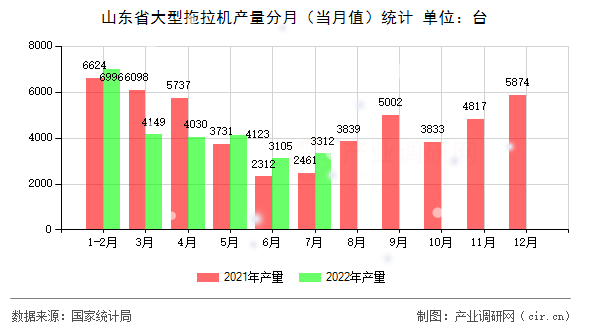 山東省大型拖拉機(jī)產(chǎn)量分月（當(dāng)月值）統(tǒng)計