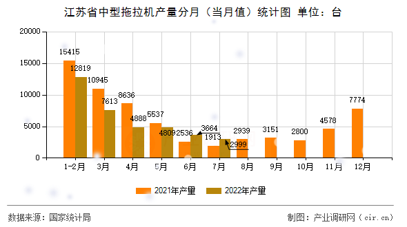 江蘇省中型拖拉機產(chǎn)量分月（當(dāng)月值）統(tǒng)計圖