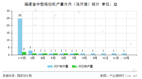 福建省中型拖拉機產(chǎn)量分月（當月值）統(tǒng)計