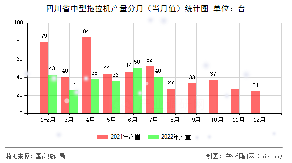 四川省中型拖拉機產(chǎn)量分月（當月值）統(tǒng)計圖