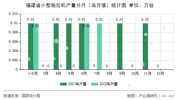 福建省小型拖拉機產(chǎn)量分月（當月值）統(tǒng)計圖