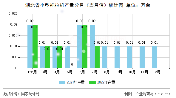 湖北省小型拖拉機產量分月（當月值）統(tǒng)計圖