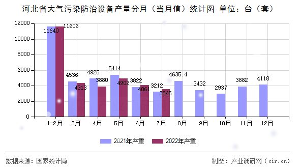 河北省大氣污染防治設(shè)備產(chǎn)量分月（當(dāng)月值）統(tǒng)計(jì)圖