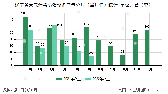 遼寧省大氣污染防治設(shè)備產(chǎn)量分月（當月值）統(tǒng)計