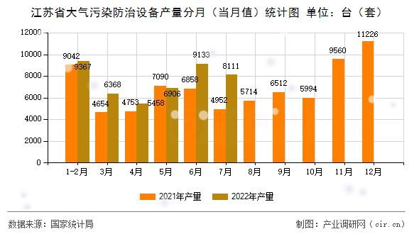 江蘇省大氣污染防治設(shè)備產(chǎn)量分月（當(dāng)月值）統(tǒng)計(jì)圖