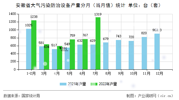 安徽省大氣污染防治設(shè)備產(chǎn)量分月（當(dāng)月值）統(tǒng)計(jì)