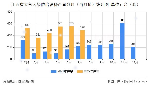 江西省大氣污染防治設(shè)備產(chǎn)量分月（當月值）統(tǒng)計圖