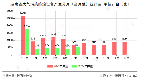 湖南省大氣污染防治設備產量分月（當月值）統計圖
