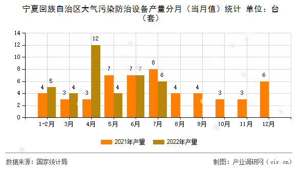 寧夏回族自治區(qū)大氣污染防治設(shè)備產(chǎn)量分月(當(dāng)月值)統(tǒng)計 寧夏回族自治區(qū)大氣污染防治設(shè)備產(chǎn)量分月(當(dāng)月值)統(tǒng)計