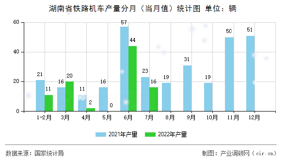 湖南省鐵路機車產(chǎn)量分月（當月值）統(tǒng)計圖