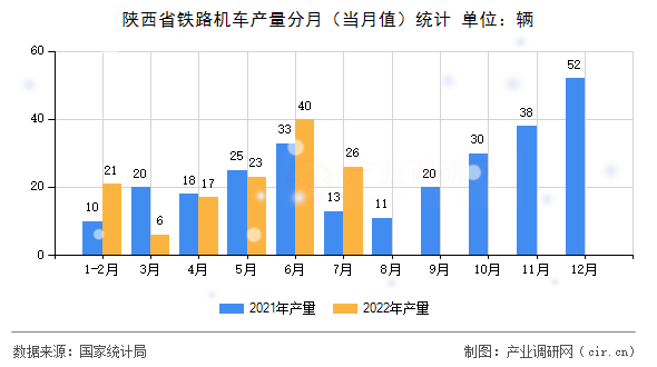 陜西省鐵路機(jī)車產(chǎn)量分月（當(dāng)月值）統(tǒng)計(jì)