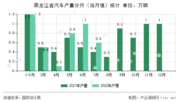 黑龍江省汽車產(chǎn)量分月（當(dāng)月值）統(tǒng)計
