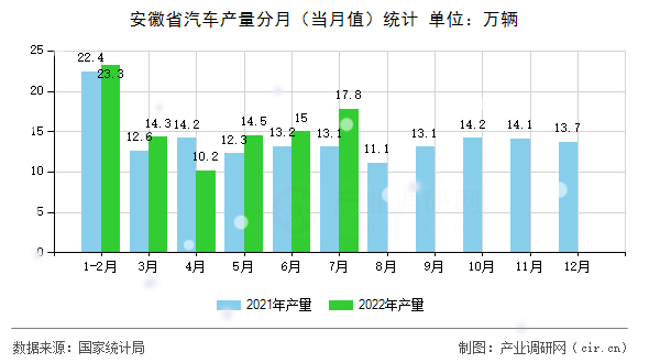 安徽省汽車產(chǎn)量分月（當(dāng)月值）統(tǒng)計(jì)