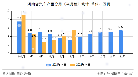 河南省汽車產(chǎn)量分月（當(dāng)月值）統(tǒng)計