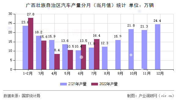 廣西壯族自治區(qū)汽車產(chǎn)量分月（當(dāng)月值）統(tǒng)計(jì)