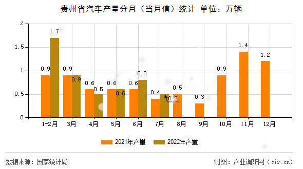 貴州省汽車(chē)產(chǎn)量分月（當(dāng)月值）統(tǒng)計(jì)