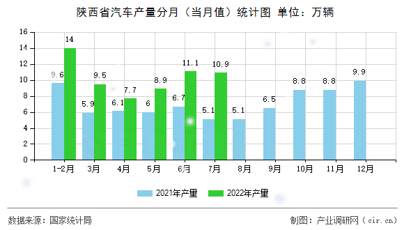陜西省汽車產量分月（當月值）統(tǒng)計圖