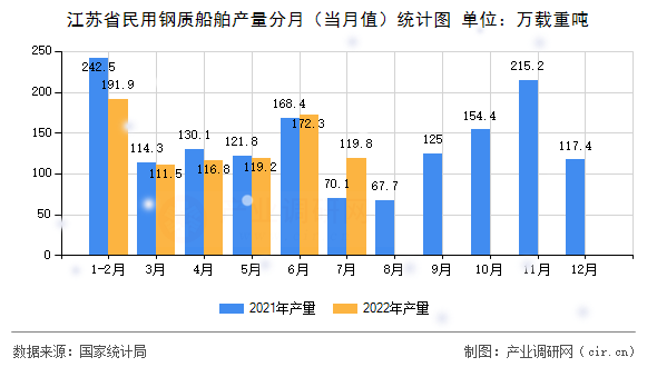 江蘇省民用鋼質(zhì)船舶產(chǎn)量分月（當(dāng)月值）統(tǒng)計圖