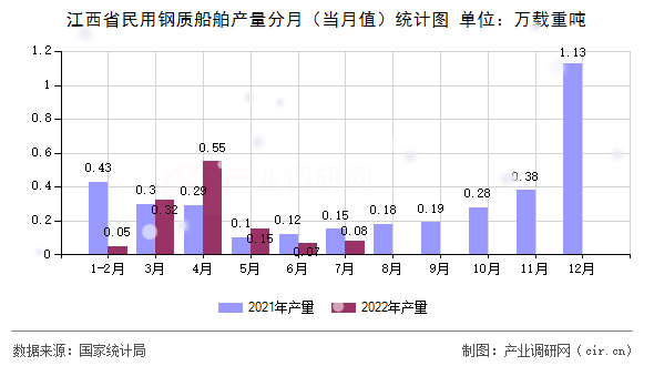 江西省民用鋼質(zhì)船舶產(chǎn)量分月（當月值）統(tǒng)計圖