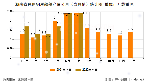 湖南省民用鋼質(zhì)船舶產(chǎn)量分月（當(dāng)月值）統(tǒng)計圖