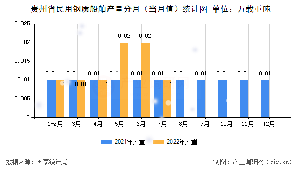 貴州省民用鋼質(zhì)船舶產(chǎn)量分月（當月值）統(tǒng)計圖