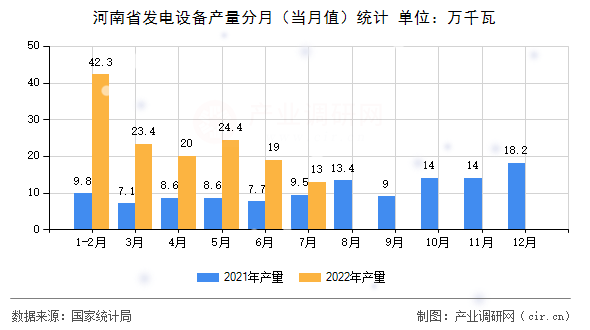 河南省發(fā)電設備產(chǎn)量分月（當月值）統(tǒng)計