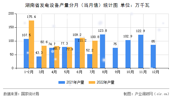 湖南省發(fā)電設(shè)備產(chǎn)量分月（當月值）統(tǒng)計圖