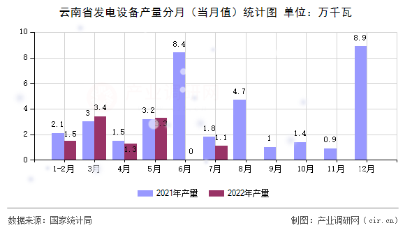 云南省發(fā)電設(shè)備產(chǎn)量分月（當(dāng)月值）統(tǒng)計圖