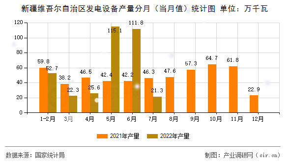 新疆維吾爾自治區(qū)發(fā)電設備產量分月（當月值）統(tǒng)計圖