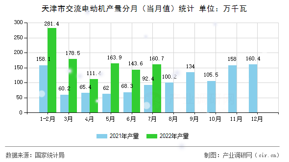 天津市交流電動(dòng)機(jī)產(chǎn)量分月（當(dāng)月值）統(tǒng)計(jì)