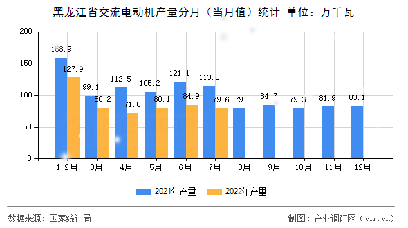 黑龍江省交流電動機產(chǎn)量分月（當(dāng)月值）統(tǒng)計