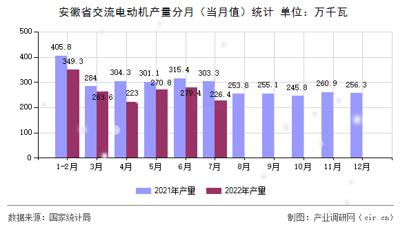 安徽省交流電動機產(chǎn)量分月（當(dāng)月值）統(tǒng)計