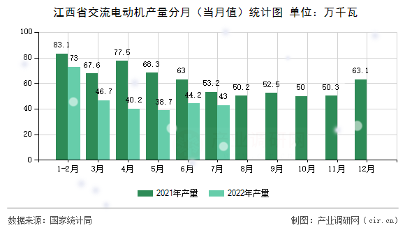 江西省交流電動機產量分月（當月值）統(tǒng)計圖