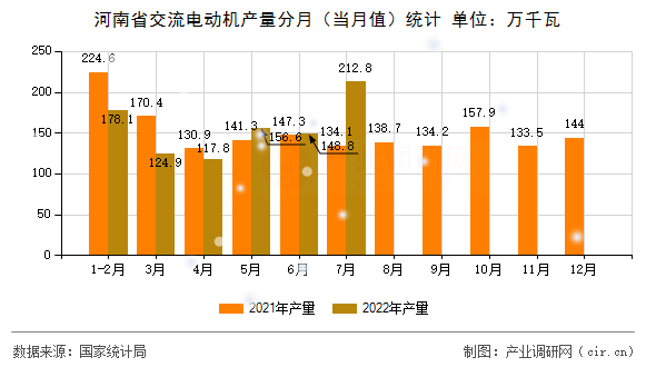 河南省交流電動機產(chǎn)量分月(當(dāng)月值)統(tǒng)計 河南省交流電動機產(chǎn)量分月(當(dāng)月值)統(tǒng)計