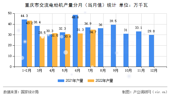 重慶市交流電動機(jī)產(chǎn)量分月（當(dāng)月值）統(tǒng)計(jì)