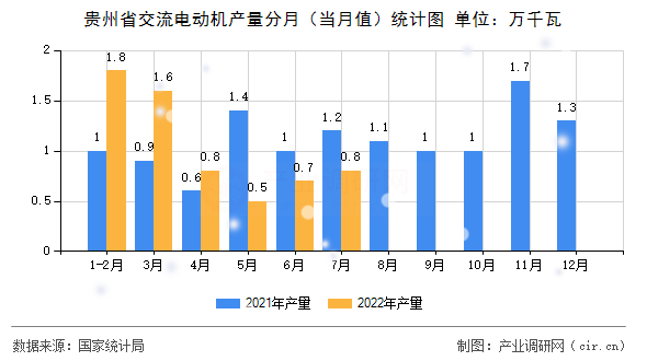 貴州省交流電動機(jī)產(chǎn)量分月（當(dāng)月值）統(tǒng)計圖