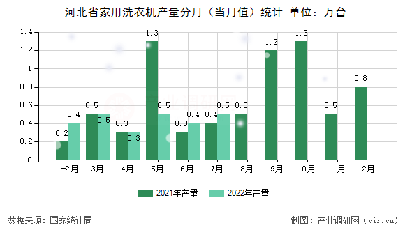 河北省家用洗衣機產量分月（當月值）統(tǒng)計